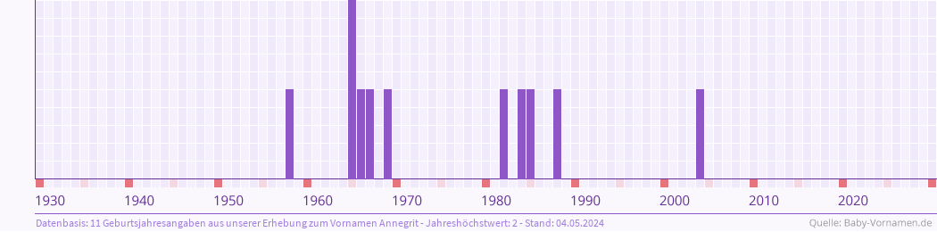 Häufigkeit des Vornamens Annegrit nach Geburtsjahren von 1930 bis heute