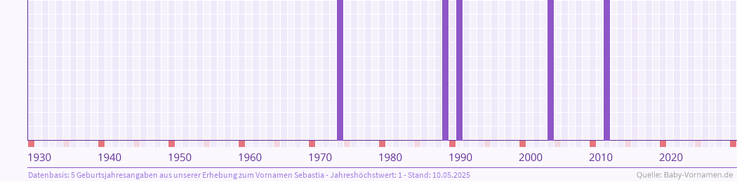 Häufigkeit des Vornamens Sebastia nach Geburtsjahren von 1930 bis heute