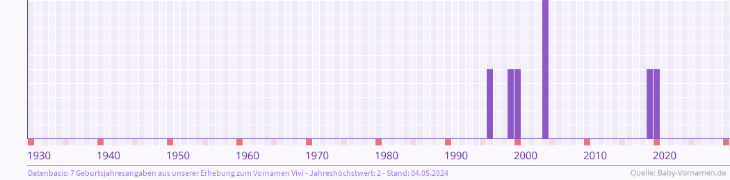 Statistik der Geburtsjahre des Namens Vivi