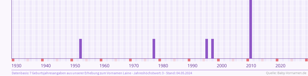 Häufigkeit des Vornamens Laine nach Geburtsjahren von 1930 bis heute