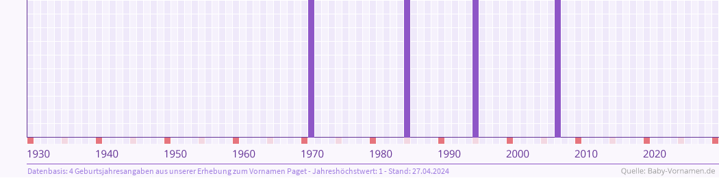 Häufigkeit des Vornamens Paget nach Geburtsjahren von 1930 bis heute