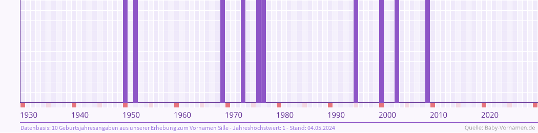 Häufigkeit des Vornamens Sille nach Geburtsjahren von 1930 bis heute