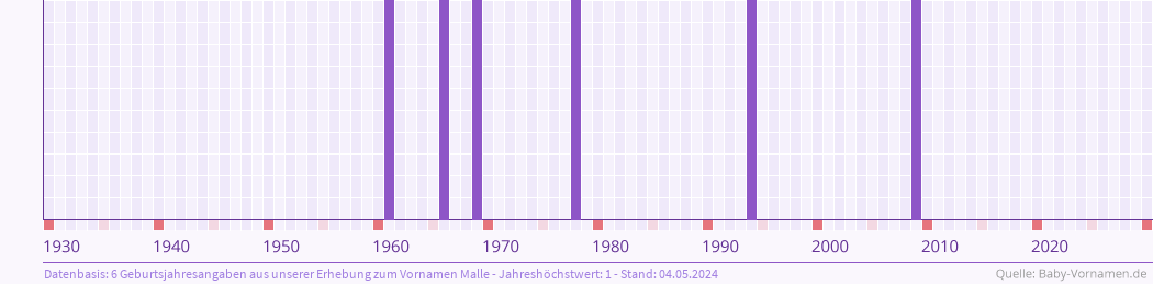 Häufigkeit des Vornamens Malle nach Geburtsjahren von 1930 bis heute