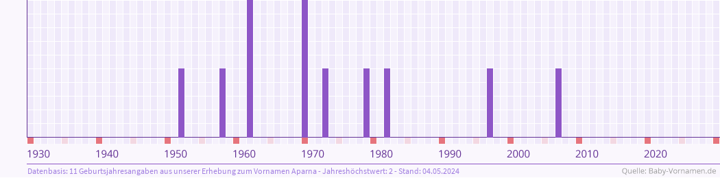 Häufigkeit des Vornamens Aparna nach Geburtsjahren von 1930 bis heute