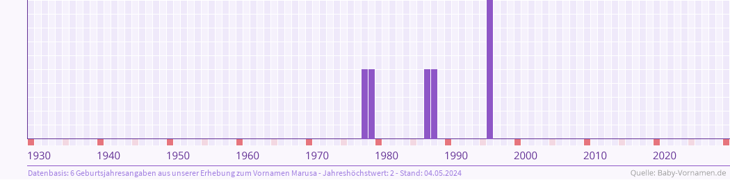 Häufigkeit des Vornamens Marusa nach Geburtsjahren von 1930 bis heute