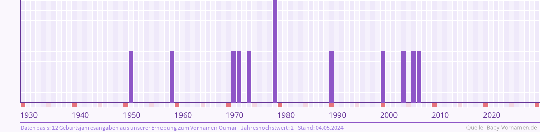 Statistik der Geburtsjahre des Namens Oumar