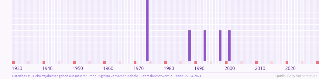 Statistik der Geburtsjahre des Namens Kabelo