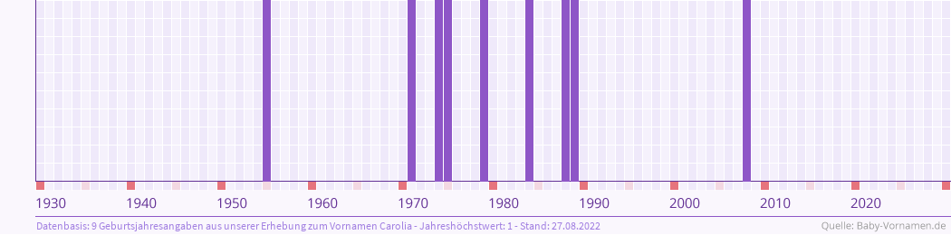Häufigkeit des Vornamens Carolia nach Geburtsjahren von 1930 bis heute