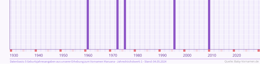 Häufigkeit des Vornamens Maruana nach Geburtsjahren von 1930 bis heute
