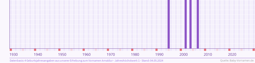 Statistik der Geburtsjahre des Namens Arnaldur
