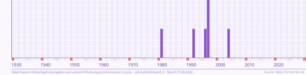 Häufigkeit des Vornamens Liciniu nach Geburtsjahren von 1930 bis heute