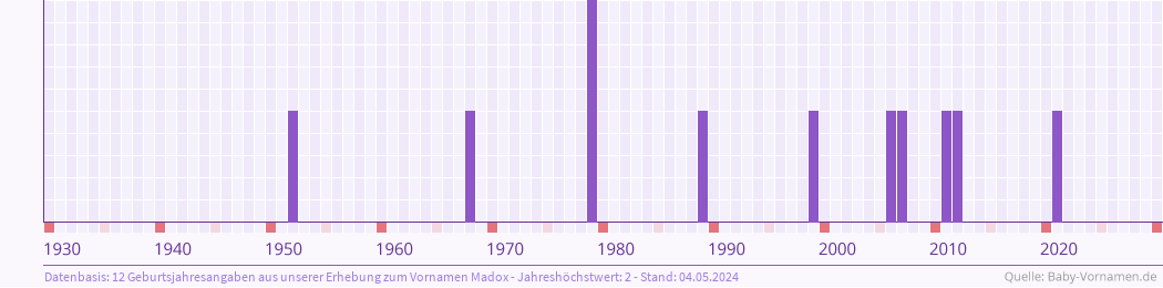 Häufigkeit des Vornamens Madox nach Geburtsjahren von 1930 bis heute