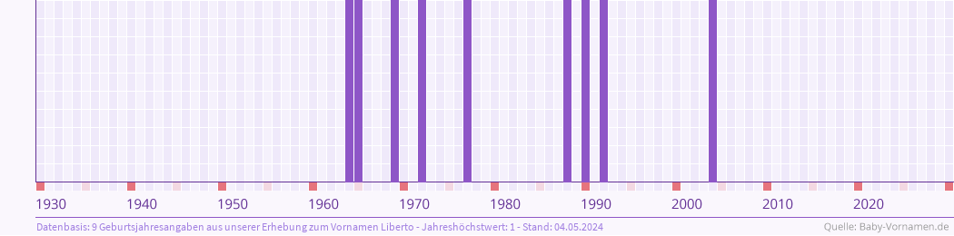 Häufigkeit des Vornamens Liberto nach Geburtsjahren von 1930 bis heute