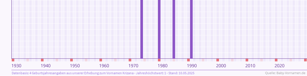Häufigkeit des Vornamens Krizana nach Geburtsjahren von 1930 bis heute