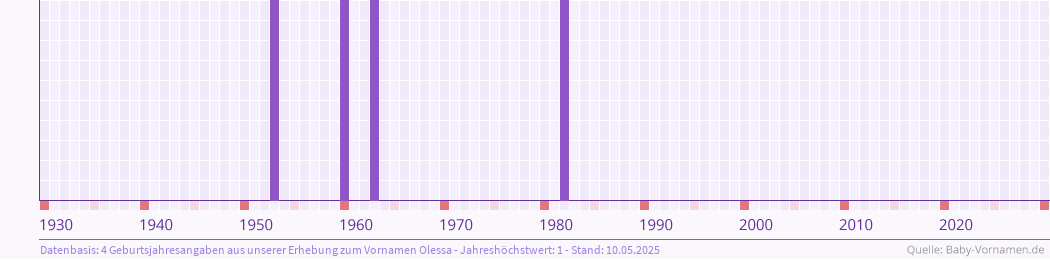 Häufigkeit des Vornamens Olessa nach Geburtsjahren von 1930 bis heute