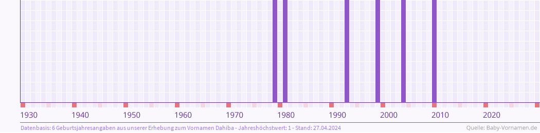 Häufigkeit des Vornamens Dahiba nach Geburtsjahren von 1930 bis heute