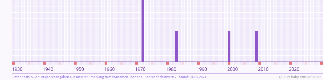 Häufigkeit des Vornamens Joshana nach Geburtsjahren von 1930 bis heute