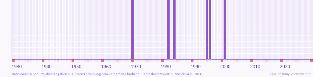 Häufigkeit des Vornamens Charliane nach Geburtsjahren von 1930 bis heute
