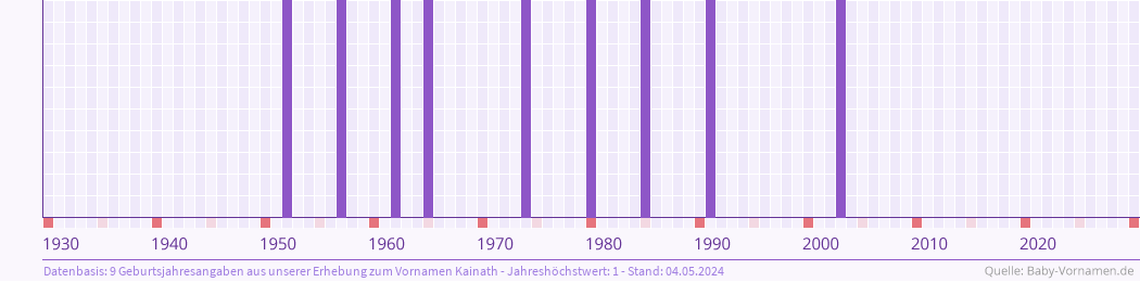 Häufigkeit des Vornamens Kainath nach Geburtsjahren von 1930 bis heute