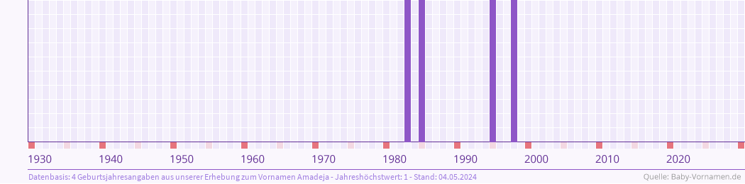 Häufigkeit des Vornamens Amadeja nach Geburtsjahren von 1930 bis heute