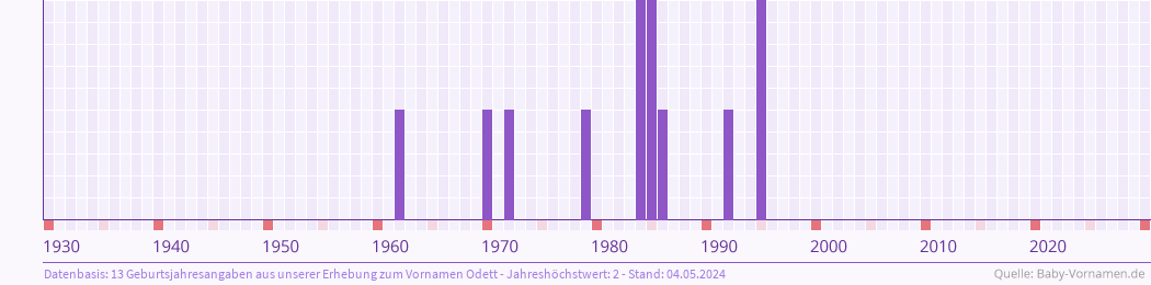 Häufigkeit des Vornamens Odett nach Geburtsjahren von 1930 bis heute