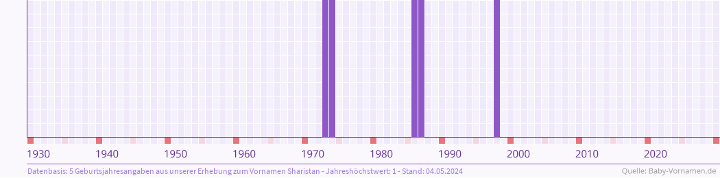 Statistik der Geburtsjahre des Namens Sharistan