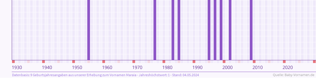 Häufigkeit des Vornamens Maraia nach Geburtsjahren von 1930 bis heute