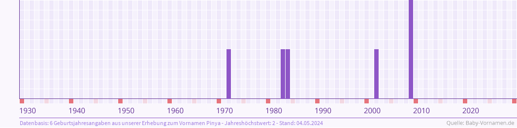 Häufigkeit des Vornamens Pinya nach Geburtsjahren von 1930 bis heute