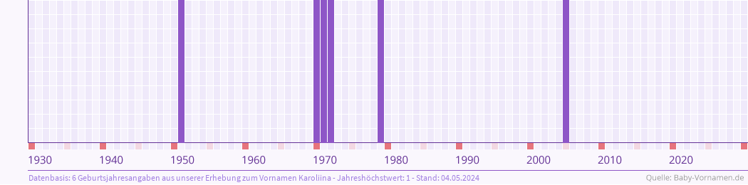 Häufigkeit des Vornamens Karoliina nach Geburtsjahren von 1930 bis heute