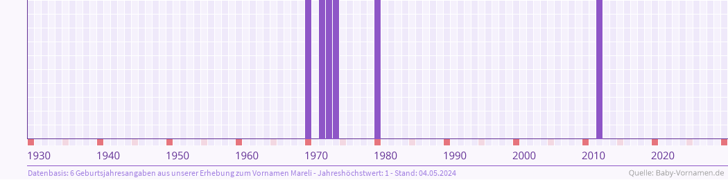 Häufigkeit des Vornamens Mareli nach Geburtsjahren von 1930 bis heute