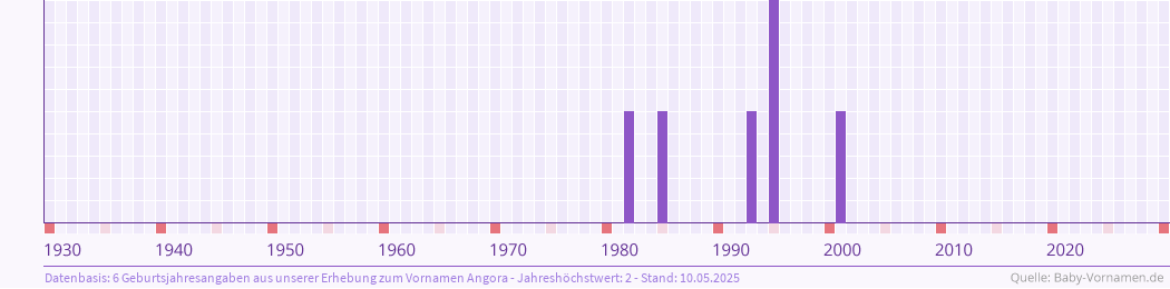 Häufigkeit des Vornamens Angora nach Geburtsjahren von 1930 bis heute