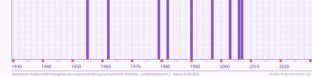 Häufigkeit des Vornamens Maridela nach Geburtsjahren von 1930 bis heute