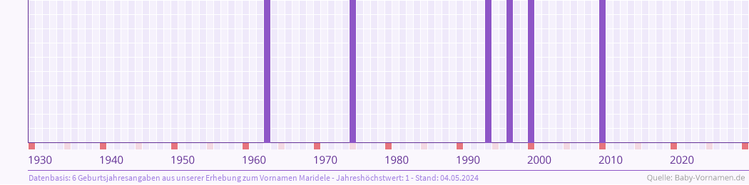 Häufigkeit des Vornamens Maridele nach Geburtsjahren von 1930 bis heute