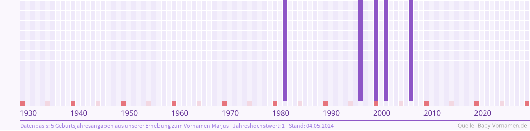 Häufigkeit des Vornamens Marjus nach Geburtsjahren von 1930 bis heute