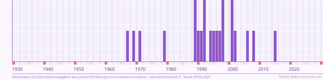 Häufigkeit des Vornamens Annkatrin nach Geburtsjahren von 1930 bis heute