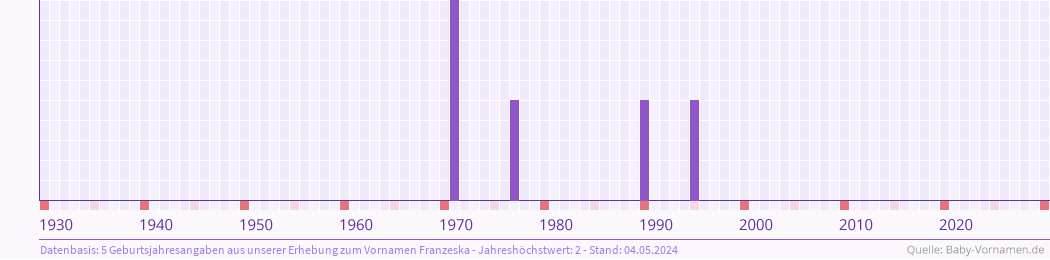 Statistik der Geburtsjahre des Namens Franzeska