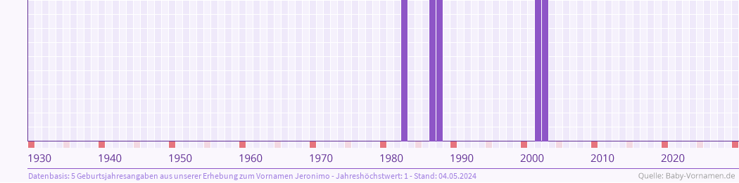 Häufigkeit des Vornamens Jeronimo nach Geburtsjahren von 1930 bis heute