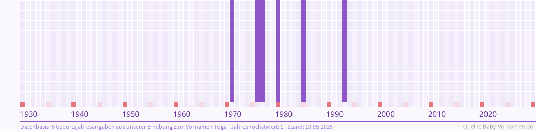 Häufigkeit des Vornamens Toga nach Geburtsjahren von 1930 bis heute