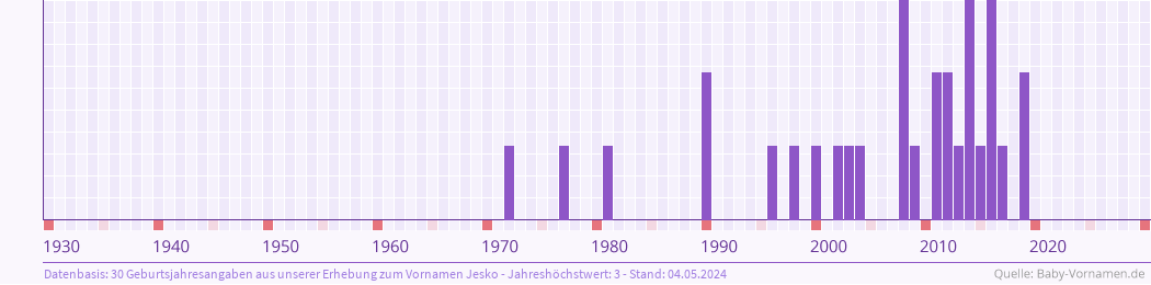 Häufigkeit des Vornamens Jesko nach Geburtsjahren von 1930 bis heute