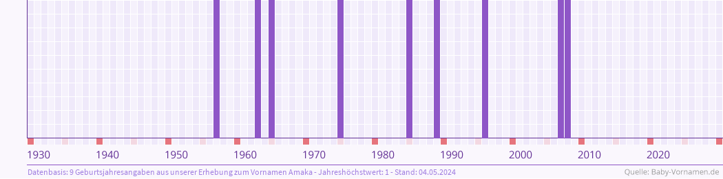 Häufigkeit des Vornamens Amaka nach Geburtsjahren von 1930 bis heute