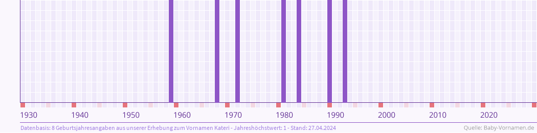 Häufigkeit des Vornamens Kateri nach Geburtsjahren von 1930 bis heute