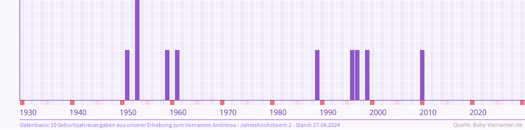 Häufigkeit des Vornamens Andressa nach Geburtsjahren von 1930 bis heute
