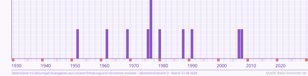 Häufigkeit des Vornamens Amariel nach Geburtsjahren von 1930 bis heute