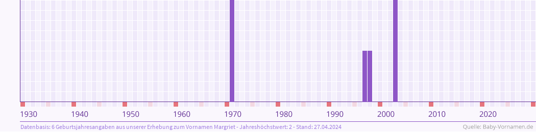 Häufigkeit des Vornamens Margriet nach Geburtsjahren von 1930 bis heute