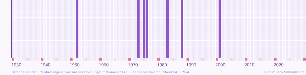 Häufigkeit des Vornamens Larii nach Geburtsjahren von 1930 bis heute
