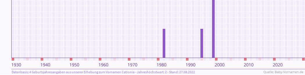 Häufigkeit des Vornamens Catronia nach Geburtsjahren von 1930 bis heute