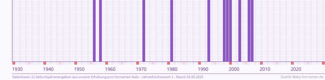 Häufigkeit des Vornamens Nalo nach Geburtsjahren von 1930 bis heute
