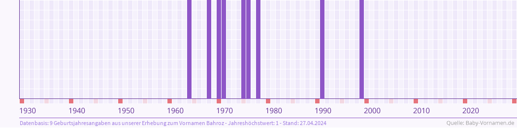 Statistik der Geburtsjahre des Namens Bahroz