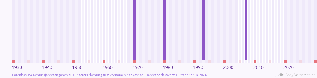 Häufigkeit des Vornamens Kahkashan nach Geburtsjahren von 1930 bis heute