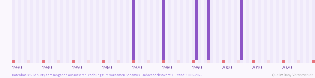 Häufigkeit des Vornamens Sheamus nach Geburtsjahren von 1930 bis heute